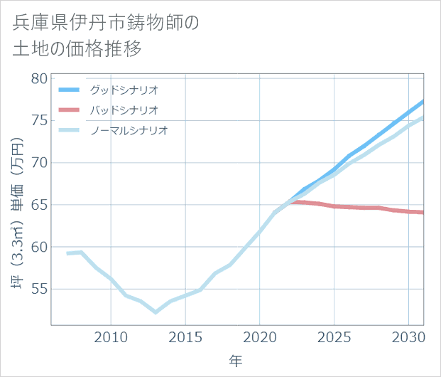 兵庫県伊丹市鋳物師の土地価格推移