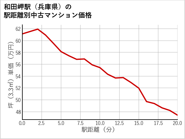 和田岬駅（兵庫県）の徒歩距離別の中古マンション坪単価