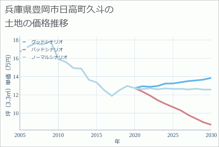 兵庫県豊岡市日高町久斗の土地価格推移