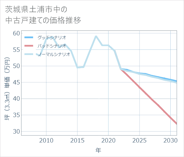 茨城県土浦市中の中古戸建て価格推移