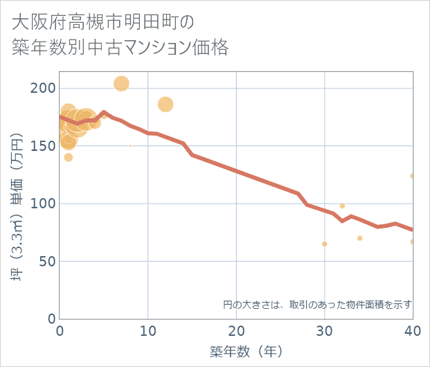 大阪府高槻市明田町の築年数別の中古マンション坪単価