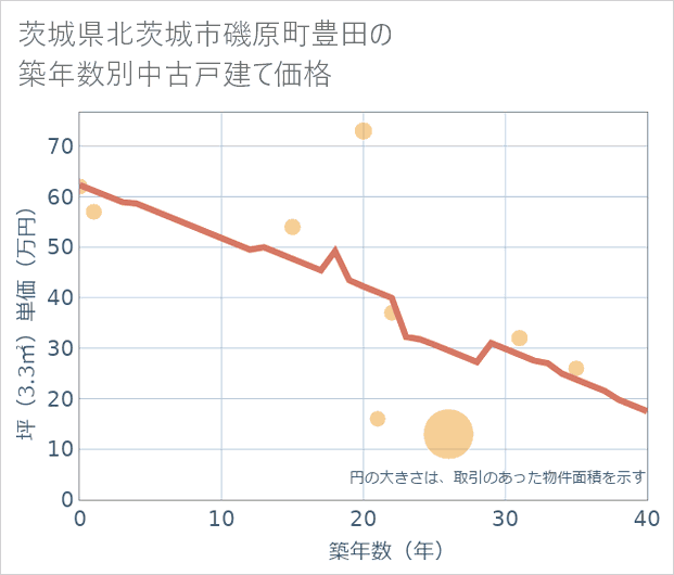 茨城県北茨城市磯原町豊田の築年数別の中古戸建て坪単価