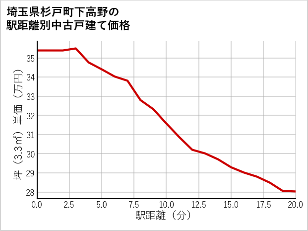 埼玉県杉戸町下高野の徒歩距離別の中古戸建て坪単価