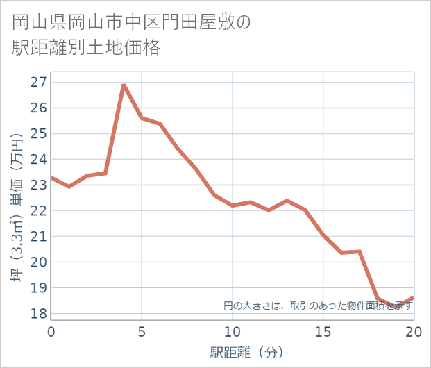 岡山県岡山市中区門田屋敷の徒歩距離別の土地坪単価