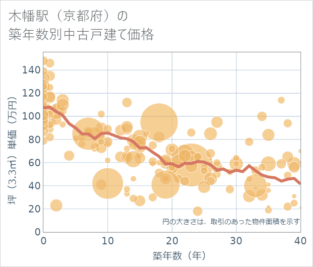 木幡駅(京都府)の築年数別の中古戸建て坪単価