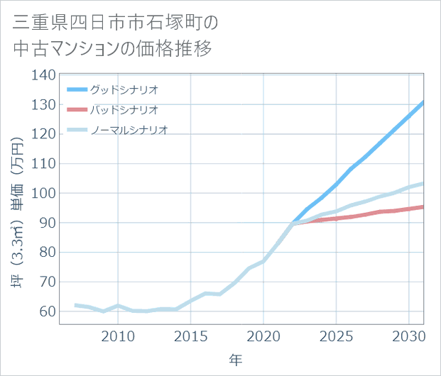 三重県四日市市石塚町の中古マンション価格推移