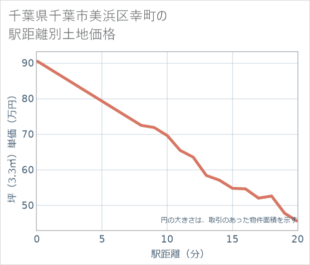千葉県千葉市美浜区幸町の徒歩距離別の土地坪単価