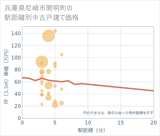 兵庫県尼崎市開明町の徒歩距離別の中古戸建て坪単価