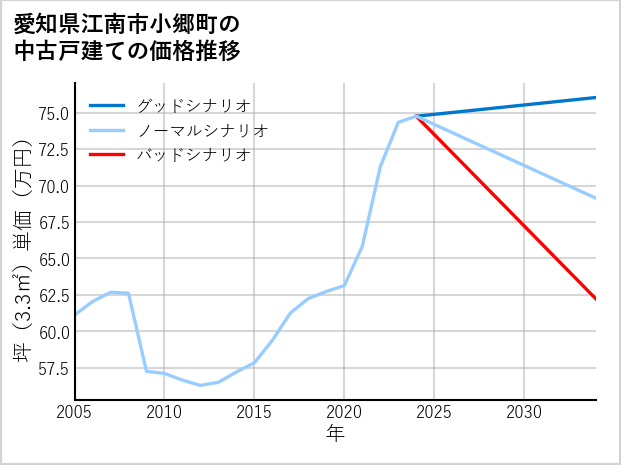 愛知県江南市小郷町の中古戸建て価格推移