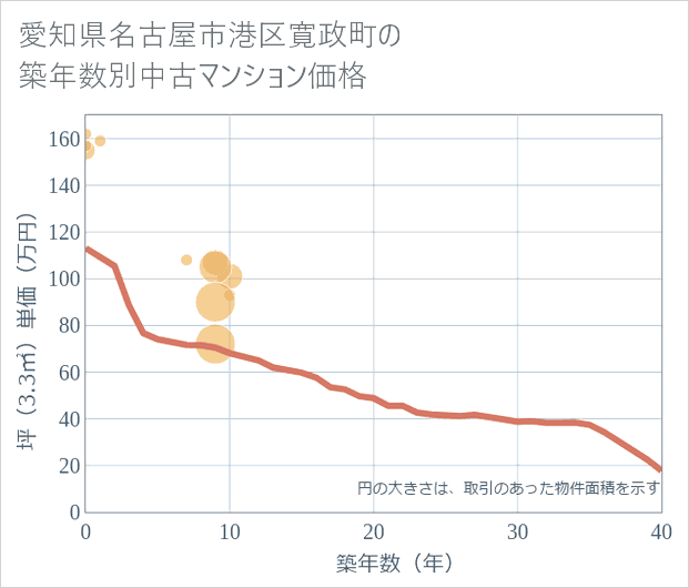 愛知県名古屋市港区寛政町の築年数別の中古マンション坪単価