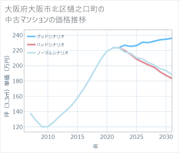 大阪府大阪市北区樋之口町の中古マンション価格推移