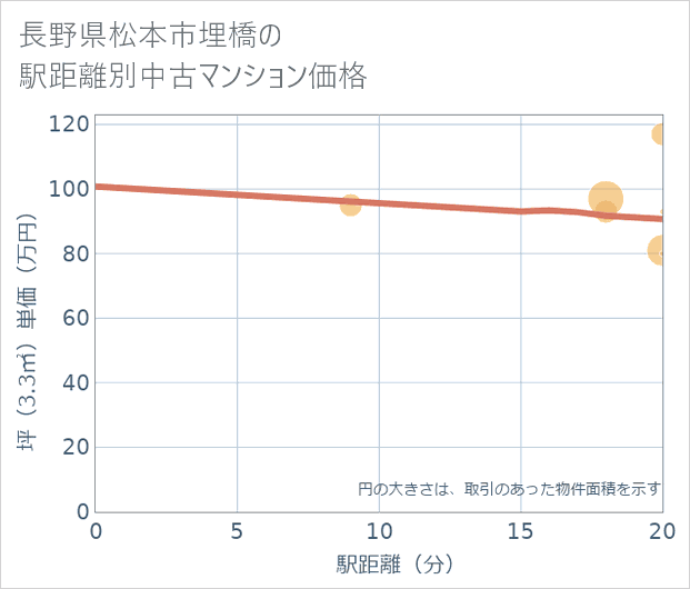 長野県松本市埋橋の徒歩距離別の中古マンション坪単価