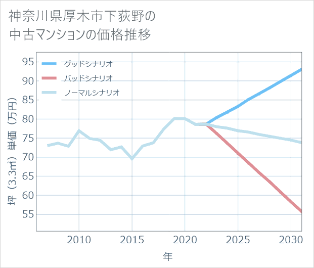 神奈川県厚木市下荻野の中古マンション価格推移