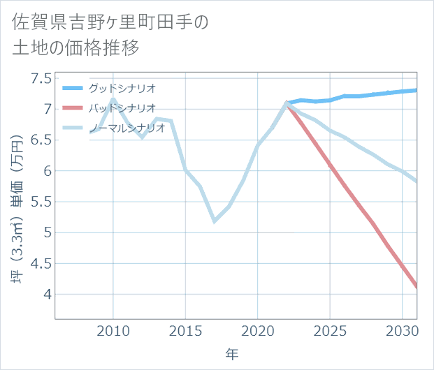 佐賀県吉野ケ里町田手の土地価格推移