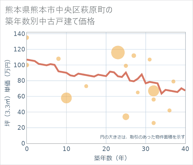 熊本県熊本市中央区萩原町の築年数別の中古戸建て坪単価