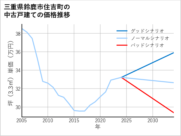 三重県鈴鹿市住吉町の中古戸建て価格推移