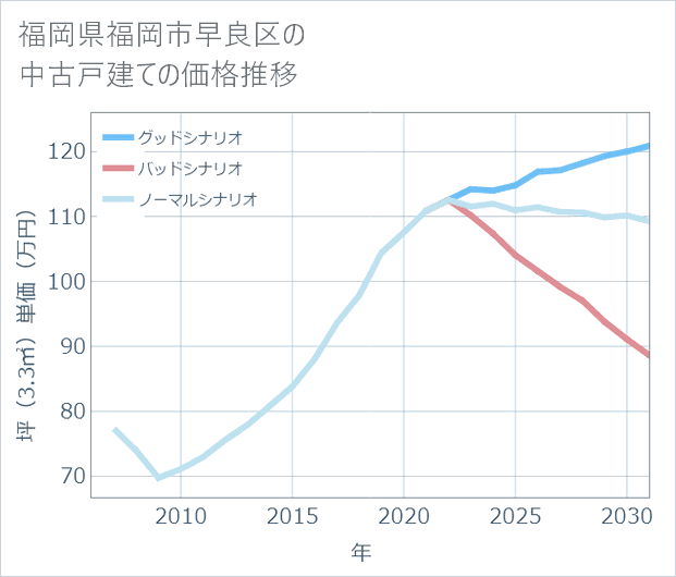 福岡県福岡市早良区の中古戸建て価格推移