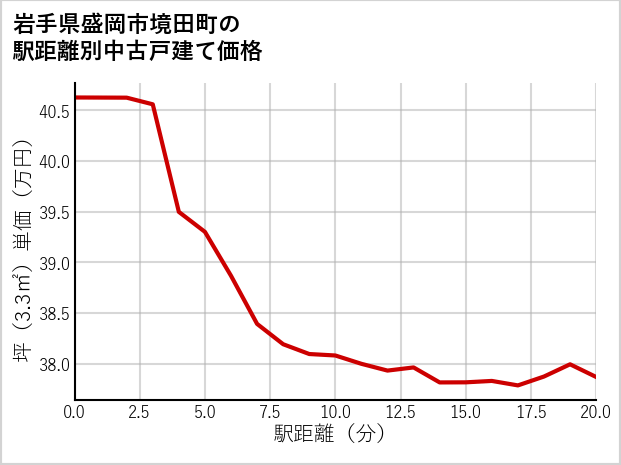 岩手県盛岡市境田町の徒歩距離別の中古戸建て坪単価