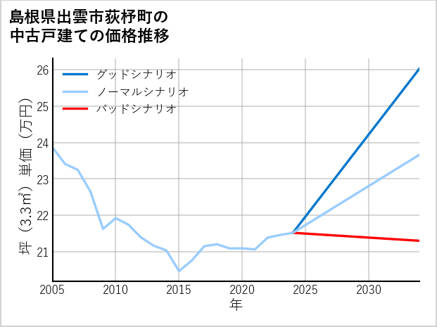 島根県出雲市荻杼町の中古戸建て価格推移
