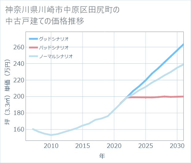 神奈川県川崎市中原区田尻町の中古戸建て価格推移