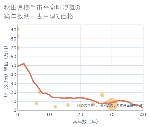 秋田県横手市平鹿町浅舞の築年数別の中古戸建て坪単価