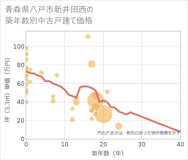 青森県八戸市新井田西の築年数別の中古戸建て坪単価