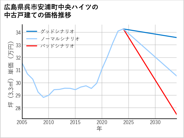 広島県呉市安浦町中央ハイツの中古戸建て価格推移