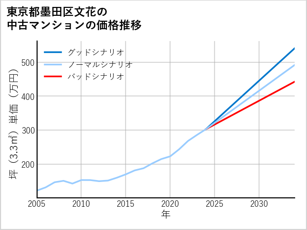 東京都墨田区文花の中古マンション価格推移