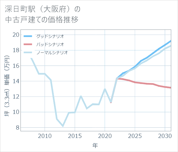 深日町駅(大阪府)の中古戸建て価格推移