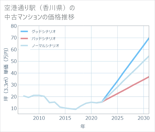 空港通り駅(香川県)の中古マンション価格推移
