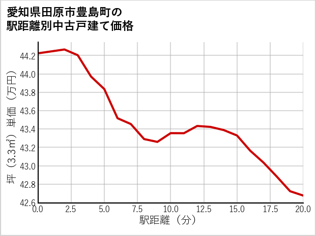 愛知県田原市豊島町の徒歩距離別の中古戸建て坪単価