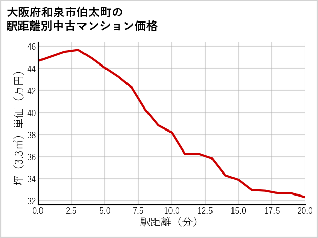 大阪府和泉市伯太町の徒歩距離別の中古マンション坪単価