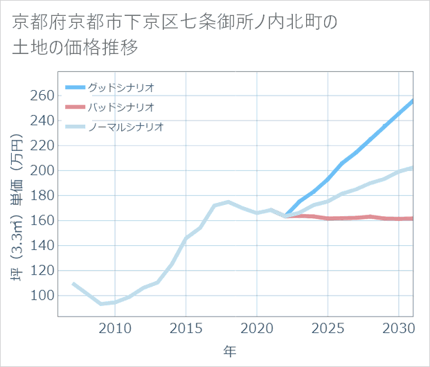 京都府京都市下京区七条御所ノ内北町の土地価格推移