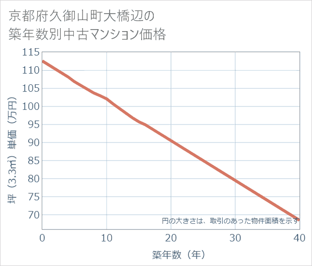 京都府久御山町大橋辺の築年数別の中古マンション坪単価