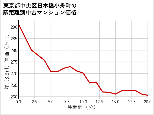 東京都中央区日本橋小舟町の徒歩距離別の中古マンション坪単価