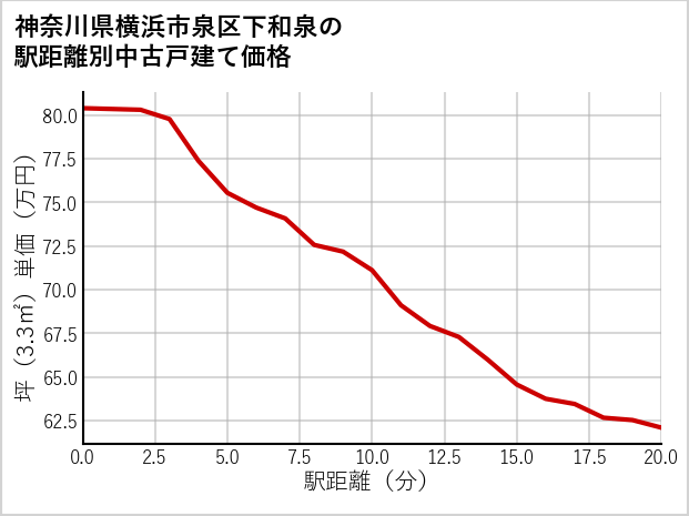 神奈川県横浜市泉区下和泉の徒歩距離別の中古戸建て坪単価