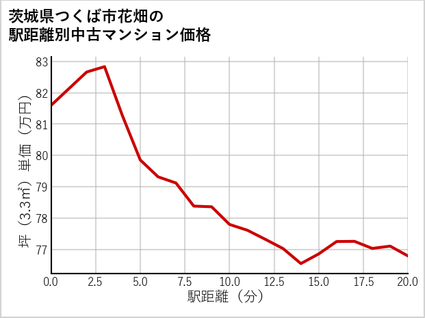茨城県つくば市花畑の徒歩距離別の中古マンション坪単価