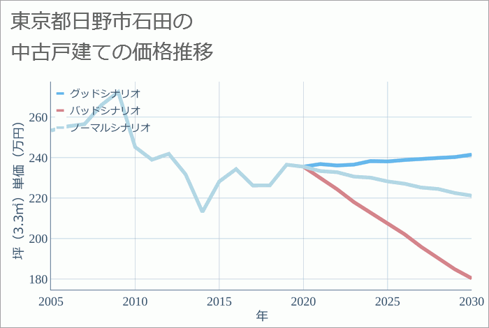 東京都日野市石田の中古戸建て価格推移