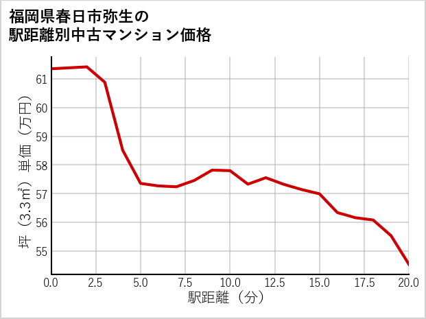 福岡県春日市弥生の徒歩距離別の中古マンション坪単価