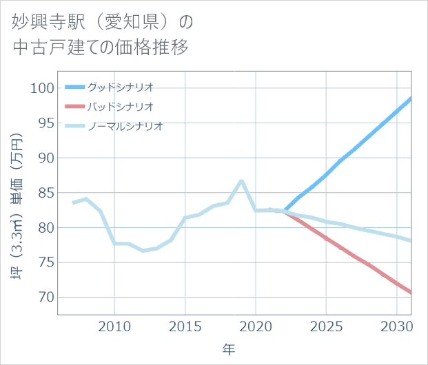 妙興寺駅(愛知県)の中古戸建て価格推移