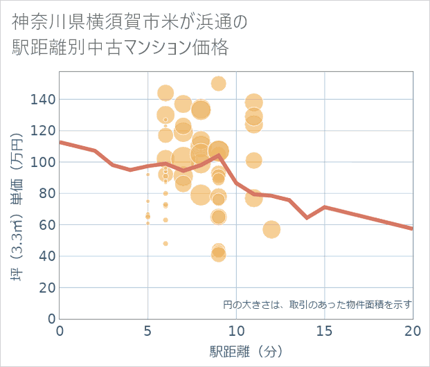 神奈川県横須賀市米が浜通の徒歩距離別の中古マンション坪単価
