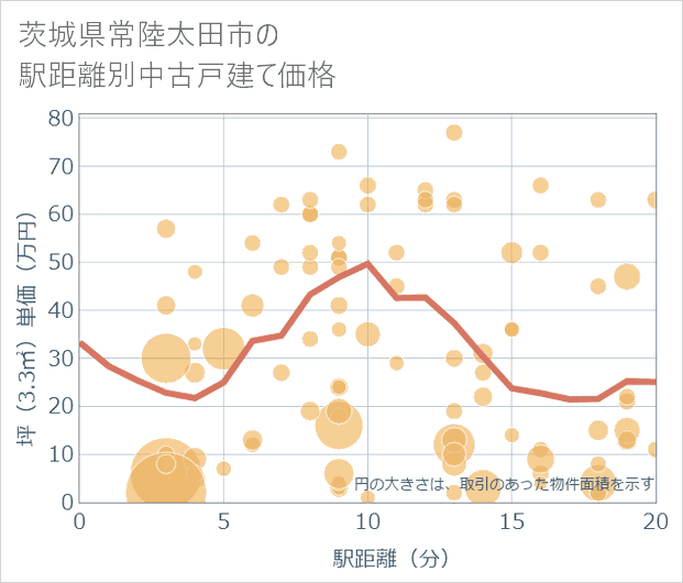 茨城県常陸太田市の徒歩距離別の中古戸建て坪単価