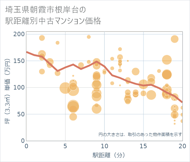 埼玉県朝霞市根岸台の徒歩距離別の中古マンション坪単価