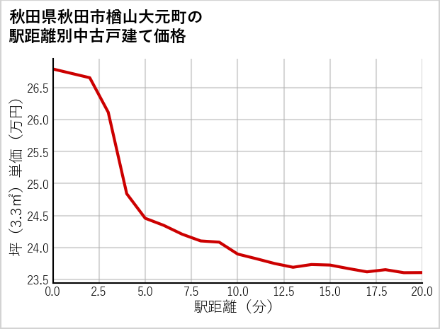 秋田県秋田市楢山大元町の徒歩距離別の中古戸建て坪単価