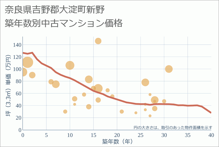 奈良県吉野郡大淀町新野の築年数別の中古マンション坪単価