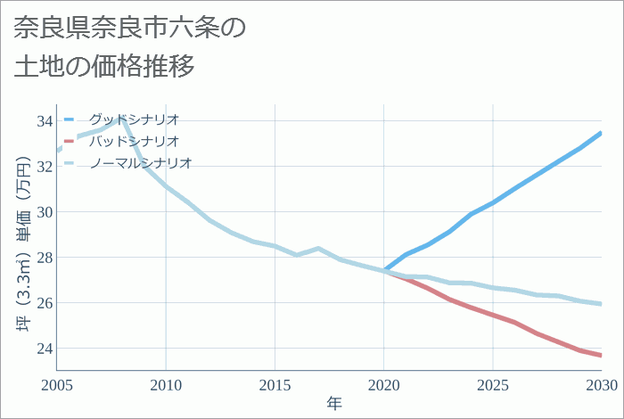 奈良県奈良市六条の土地価格推移