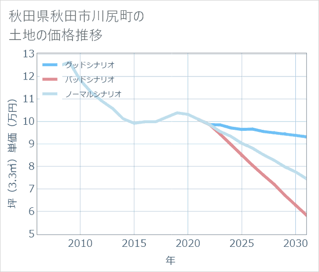 秋田県秋田市川尻町の土地価格推移