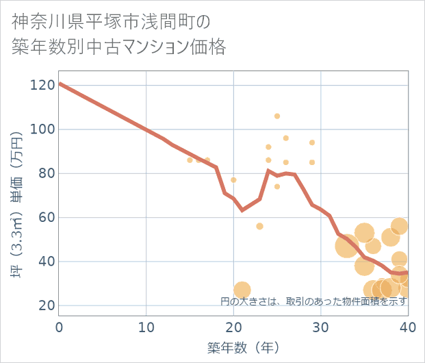 神奈川県平塚市浅間町の築年数別の中古マンション坪単価