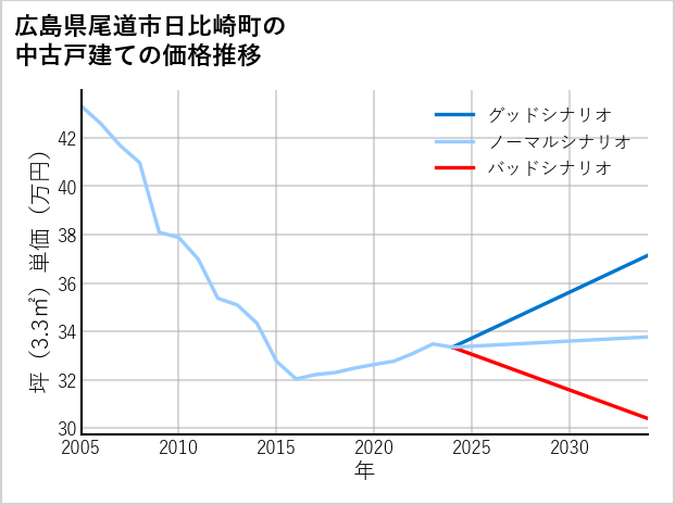 広島県尾道市日比崎町の中古戸建て価格推移