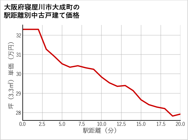 大阪府寝屋川市大成町の徒歩距離別の中古戸建て坪単価